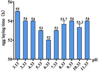 Transcriptome Analysis of the Nematode Caenorhabditis elegans in Acidic Stress Environments